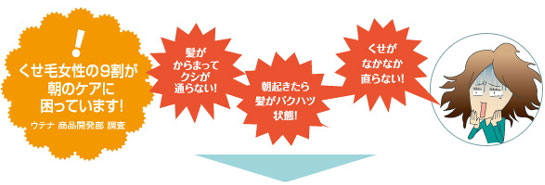 くせ毛女性の9割が朝のケアに困っています！「髪がからまってクシが通らない！」「朝起きたら髪がバクハツ状態！」「くせがなかなか直らない！」